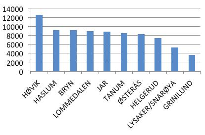 Ca 30 % av Bærums befolkning tilhører altså et annet kristne trossamfunn eller et livssynssamfunn, og at det også er flere innvandrere med en annen religion.