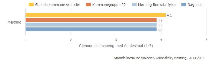 Offentleg Trinn 10 Begge kjønn Periode 2013-14 Grunnskole Elevane i på ungdomstrinnet opplever stor grad av mestring samanlikna med landet elles.