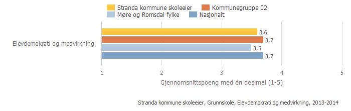 Elevdemokrati og medverknad Indeksen viser elevane si oppleving av om det er mogleg å medverke i arbeidet med faga, og om dei får vere med og avgjere