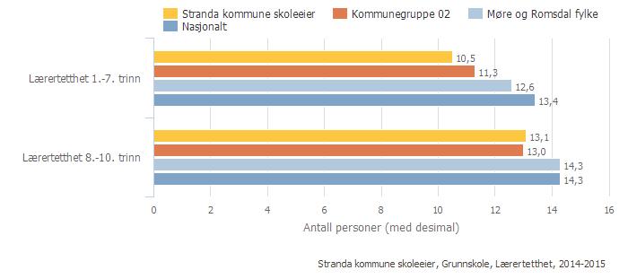 Offentleg Alle Begge kjønn Periode 2014-15 Grunnskole Stranda kommune skoleeier Samanlikna med eigne skolar Offentleg Alle Begge kjønn Periode 2014-15 Grunnskole Indikator og nøkkeltall Offentlig