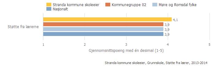 Offentleg Trinn 10 Begge kjønn Periode 2013-14 Grunnskole Stranda har hatt klasseleiing som satsingsområde i fleire år.