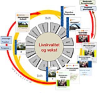 En kommunedelplan er et verktøy for å sikre at kommunestyrets strategiske føringer for samfunnsutviklingen omsettes til handling, i sektorens prioritering av innsats.