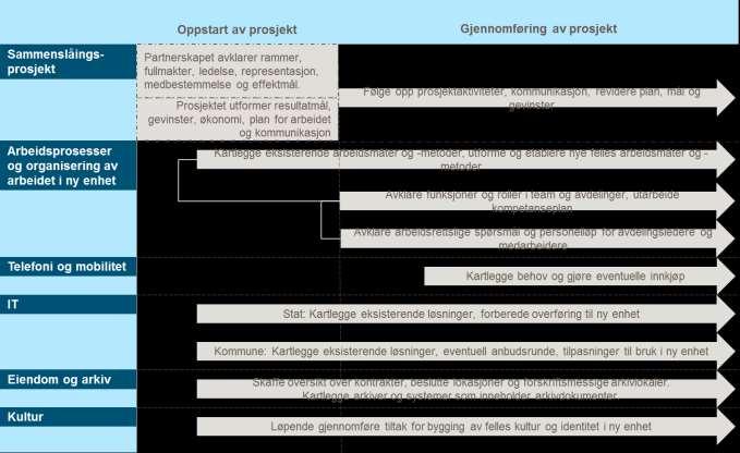 Innledning Vi har identifisert seks ulike arbeidsstrømmer ved oppstarten av et prosjekt, med tilhørende aktiviteter.