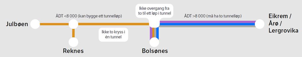 gjennom et kryss i dagen på Bolsønes. Det betyr at gjennomgangstrafikken uansett må ut i dagen på Bolsønes.