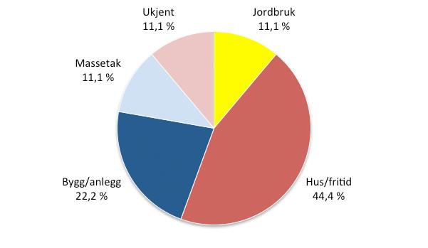 Figur 6. Antall tapte fornminner fordelt på tapsårsak i løpet av 3.