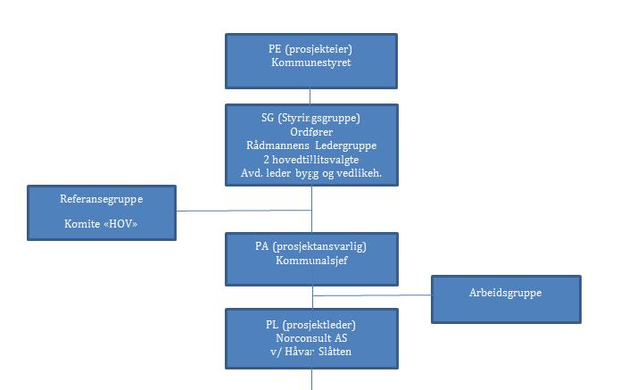 3. Formannskapet vedtar at det regelmessig gis rapport om status til formannskapet, komite «HOV» og rådene for eldre og personer med nedsatt funksjonsevne.