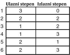 susedstva Ulazni i izlazni stepeni čvora Predstavljanje grafova uz pomoć povezanih listi Drugi način