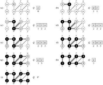 BFS(G, s) for each vertex u V [G] - {s do color[u] WHITE color[s] GRAY d[s] 0 π[s] NIL Q Ø ENQUEUE(Q, s) while Q Ø d[u] π[u] NIL do u DEQUEUE(Q) for each v Adj[u] do if color[v] = WHITE then color[v]