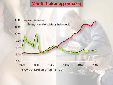 Når den private velstanden og det private forbruket øker, er det ikke det vi kunne kalle luksusetterspørselen som øker mest. Som Figur 2.