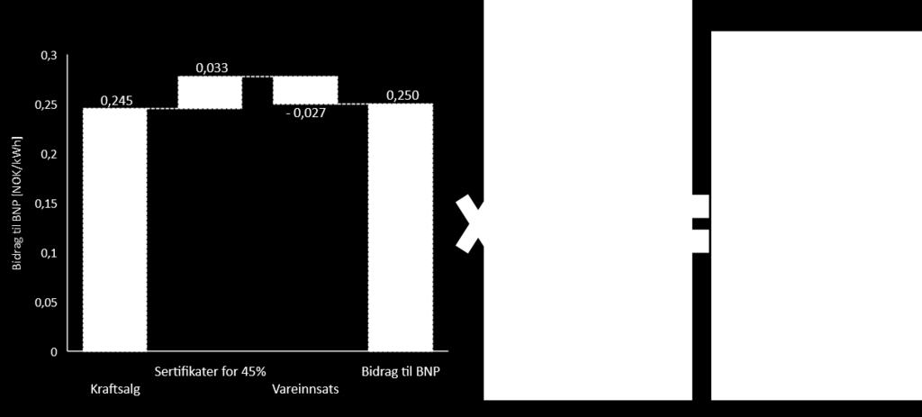 lønnskostnad i småkraftverkenes driftsselskap. Etter samtaler med representanter fra næringen har vi kommet frem til et anslag på et femtedels årsverk pr. kraftverk, hvorav halvparten lokalt.