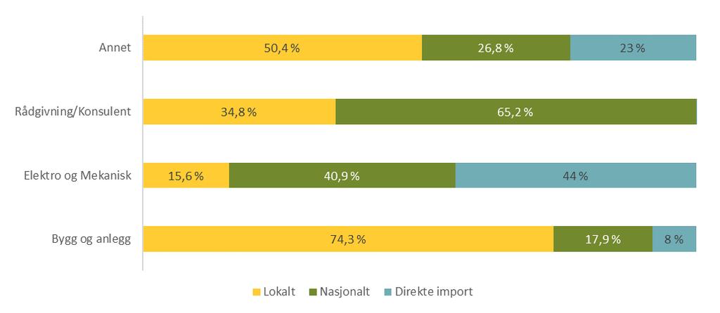 Kilde: Datainnsamling Samlet bruk av norske leverandører ligger på 70-90% for de fleste prosjektene, men det er en betydelig forskjell fra prosjekt til prosjekt når det gjelder fordelingen av
