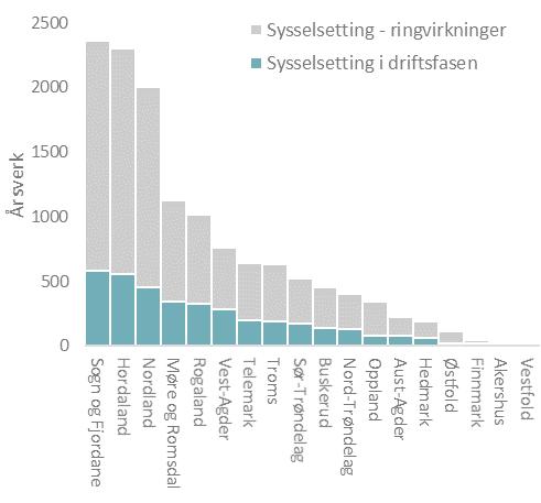 SAMMENDRAG OG KONKLUSJONER Utbygging av småkraft i Norge har gitt betydelige samfunnsmessige virkninger både nasjonalt og regionalt.