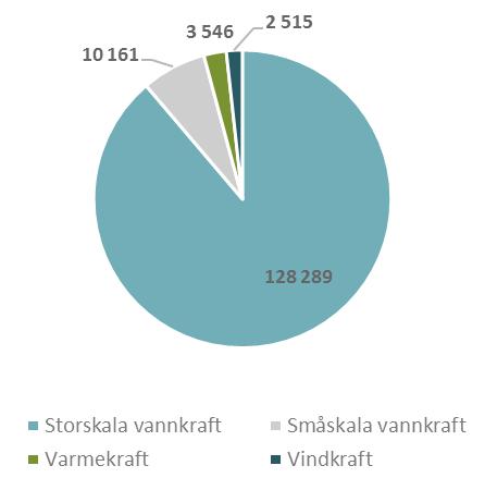 Ved inngangen til 2017 fantes det over 1 240 småskala vannkraftverk 1 i Norge.