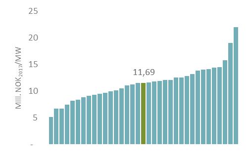 NOK 2017 /kwh THEMA-Rapport 2017-08 Samfunnsnytte av småkraft Figur 4: Investeringskostnad pr. MW ytelse (venstre) og kwh middelproduksjon (høyre) i datagrunnlaget. 7 6 5 4 3.