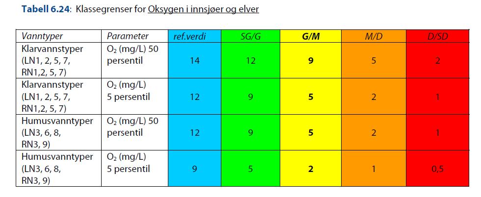 Oksygen (Klassveil 2009 basert på NIVA rapport 5708-2008) Klassegrenser er basert på