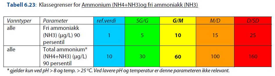 Ammonium og fri ammoniakk (Klassveil 2009 basert på NIVA rapport 5708-2008) Klassegrenser er basert på