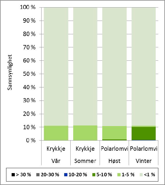 DET NORSKE VERITAS Rapport for Statoil ASA Miljørisikoanalyse for utbygging og drift av Aasta Hansteen feltet i Norskehavet MANAGING RISK Overflateutblåsning Figur 6-3 Sannsynlighet for at en gitt