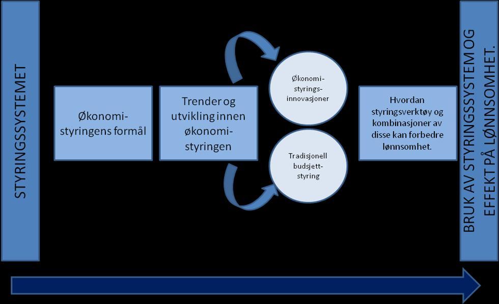 12 2. AKTUALISERING AV STYRINGSVERKTØY OG TEORETISKE KOBLNGER MELLOM VERKTØY OG LØNNSOMHET I dette kapitlet vil vi presentere det teoretiske utgangspunktet for utredningen.