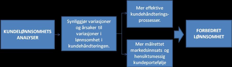 30 (Bjørnenak & Helgesen, 2009). Koblingen mellom kundelønnsomhetsanalyser og lønnsomhet er illustrert i figuren under: Figur 2.