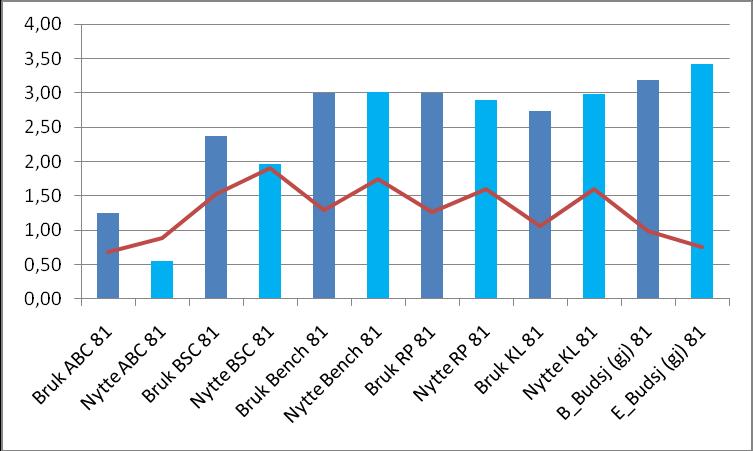 63 Figur 4.1: Gjennomsnittlig bruk og nytte av verktøy Av figuren ser vi at ingen av økonomistyringsinnovasjonene i snitt brukes mer enn i noen grad.