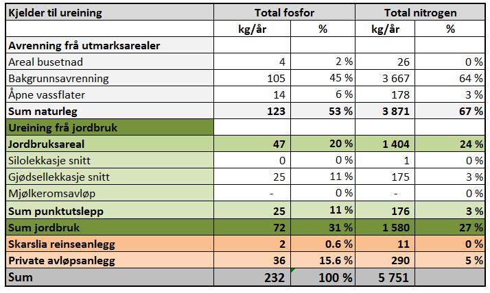 Enkel problemkartlegging og tiltaksanalyse for vassførekomsten Storåne - Votna 28 6 RESULTAT TILFØRSELSBEREKNINGAR Det er gjennomført detaljerte tilførselsberekningar for dei ulike kjeldene i