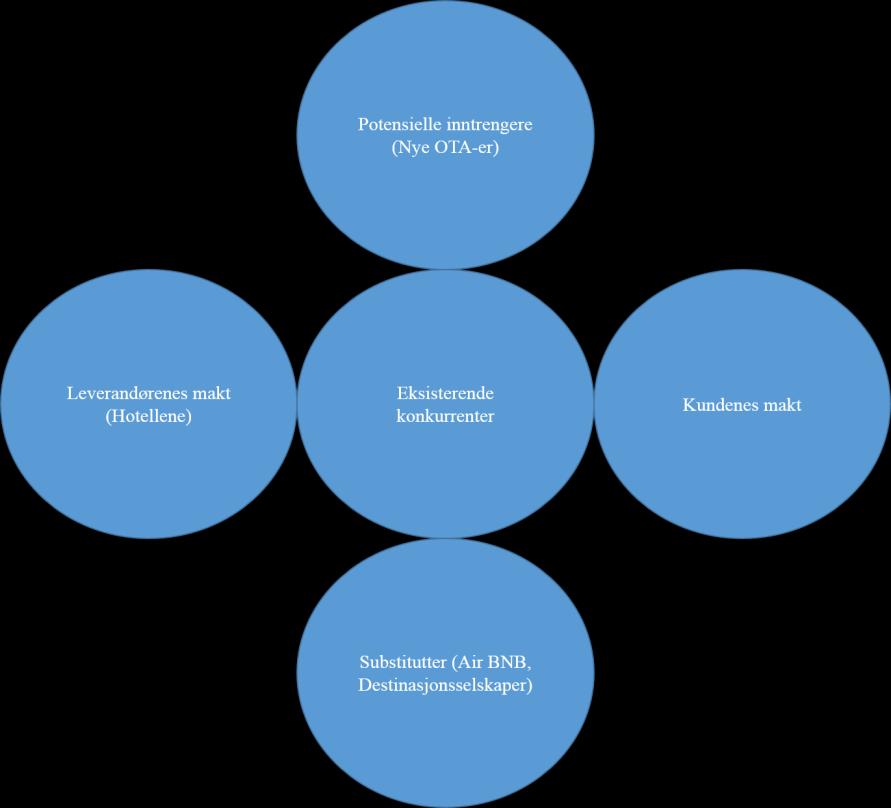 Eksisterende konkurrenter: Konkurranse i samme marked er lite attraktivt når markedet er stabilt uten særlig vekst, kapasitetsveksten til bedriften foregår i store kvantum, de faste kostnadene er
