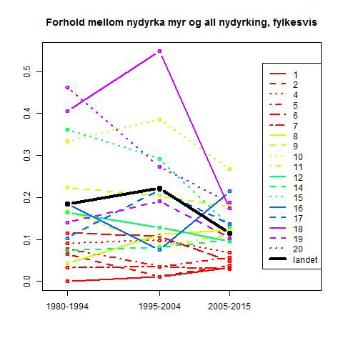 Fordi datagrunnlaget er mindre fullstendig bakover i tid sier figur 2a ikke noe om nivået på nydyrking.