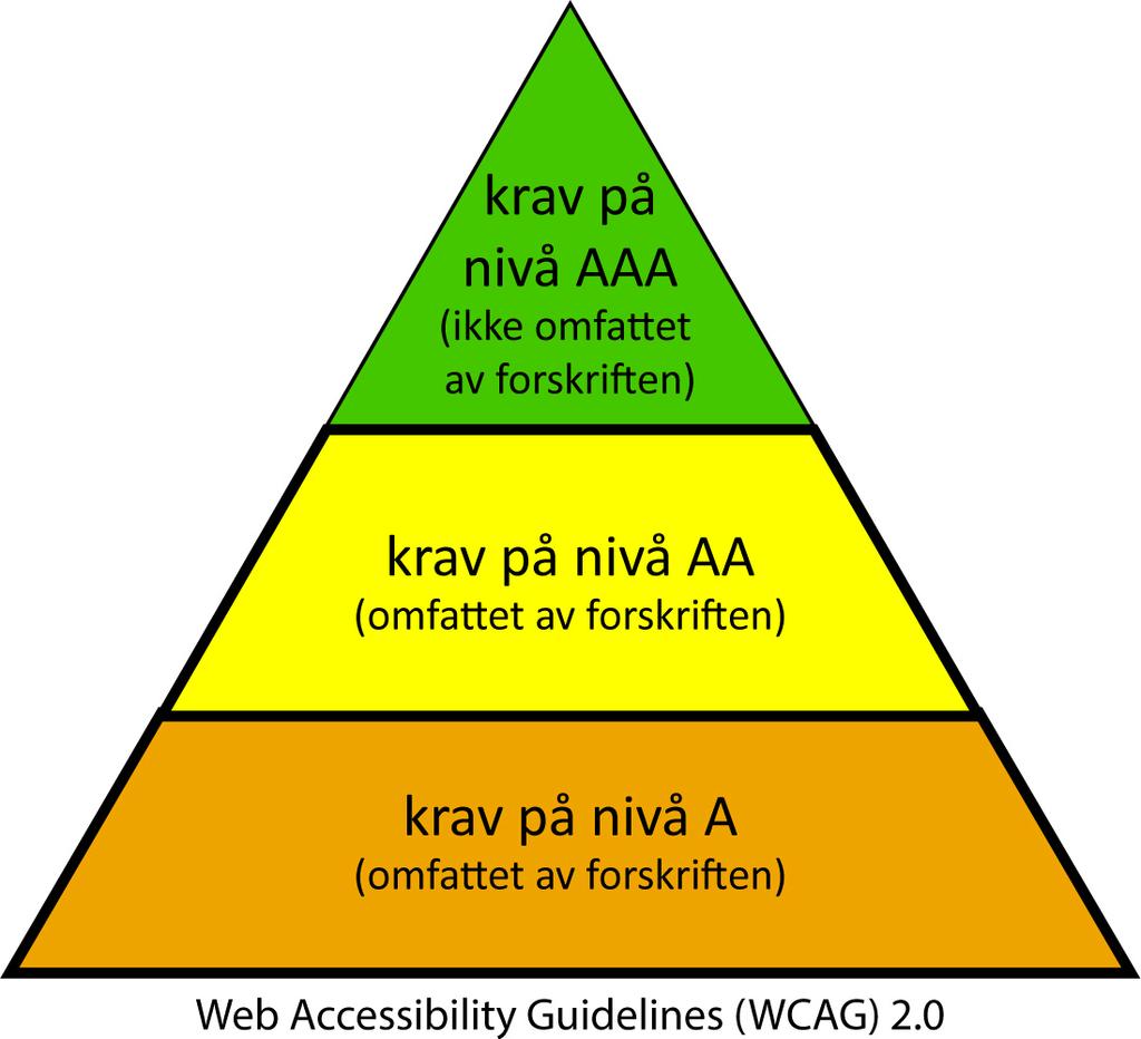 krav til at disse er oppfylt Disse er utelatt i denne vurderingen Oppbygning av WCAG