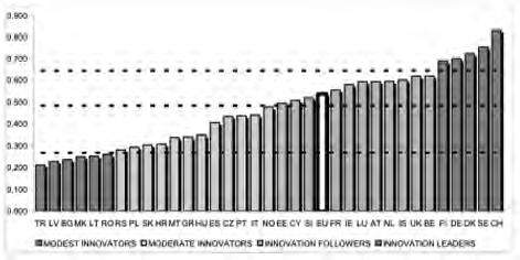 Innst. 2 S 2012 2013 61 Innovation Union Scoreboard 2011 Et mangfoldig og nyskapende næringsliv er derfor avgjørende for at Norge skal lykkes i en stadig mer globalisert økonomi.