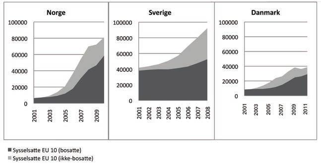 EUROPEISK ARBEIDSMOBILITET Figur 2. Sysselsatte, bosatte og ikke-bosatte personer fra EU8+2 i Norge, Sverige og Danmark 2001 2008/10/11 *Tall for ikke-bosatte i Danmark før 2011 er estimater.