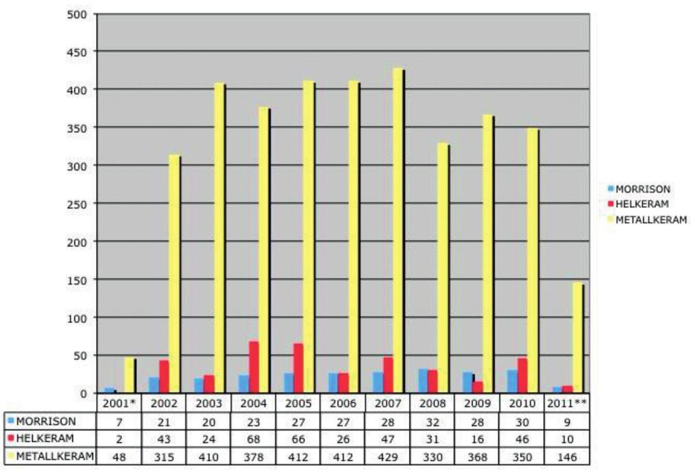 substans som regel må avvirkes, og når det fjernes tannsubstans vil tannen svekkes ytterligere. Dette er det viktig å merke seg når en skal evaluere komplikasjonsrisiko for kroneterapi.