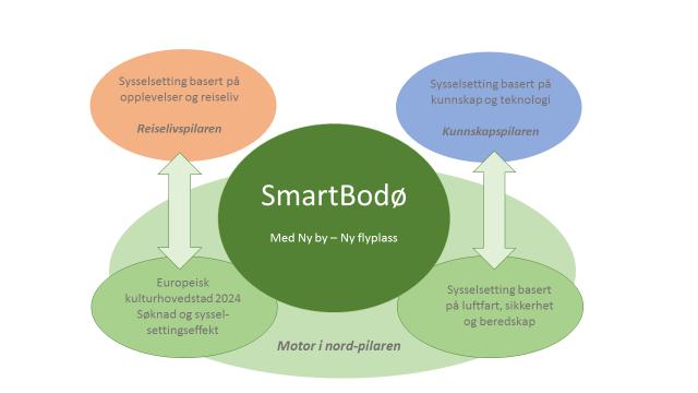 Pilarvertskapene er opptatt av at pilarene skal bidra til helhet og overordnet måloppnåelse.