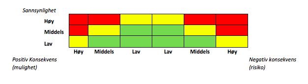 Havner usikkerheten i en av de røde rutene er det en kritisk usikkerhet som må håndteres umiddelbart.