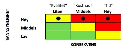 5x5 matrisen er mer detaljert og gir en bedre inndeling av usikkerhetene (Karlsen, 2017).