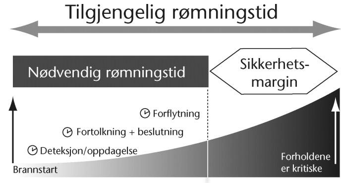 2-1 annet ledd bokstav b ) er det usikkerheter knyttet til alle inngående parametre eller variabler, og dermed både til beregnet tilgjengelig rømningstid og beregnet nødvendig rømningstid.