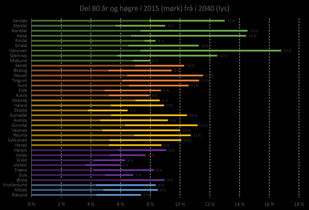 Demografi Middels nasjonal vekst er