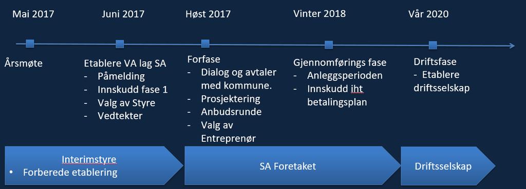 enkleste løsning satt av tilbyder. Et evt. tillegg pga. valg av dyrere løsning, må den enkelte betale selv. 5. Målpris per deltaker skal være på kr 300.000 til hyttevegg ved 85 deltakere. 6.