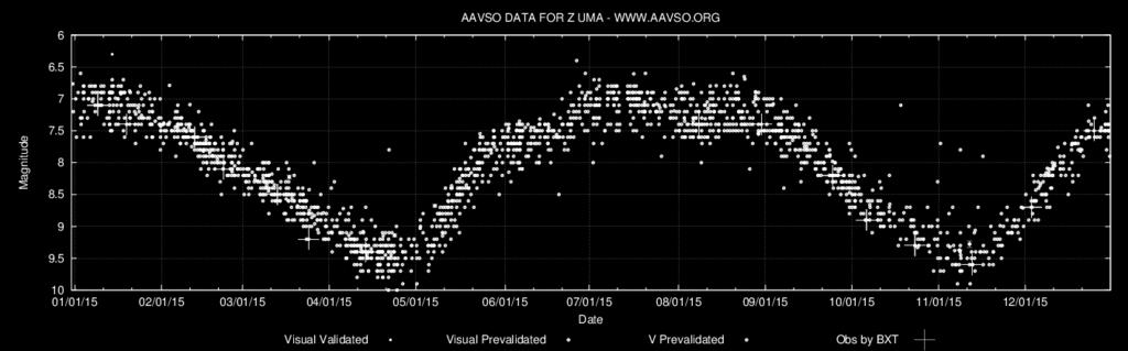 Observasjonene av variable stjerner rapporteres direkte til American Association of Variable Star Observers (AAVSO).