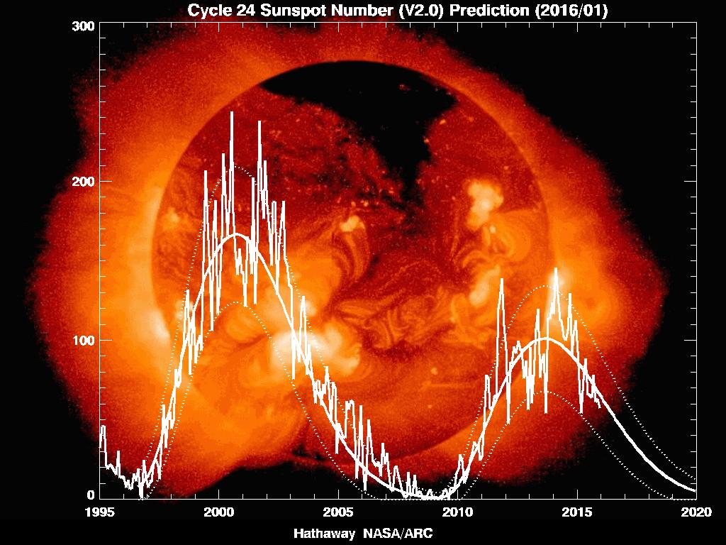 Telling av solflekker uten klassifikasjon (solflekknummer) viser også at solflekksyklus 24 er en svært lite aktiv syklus.