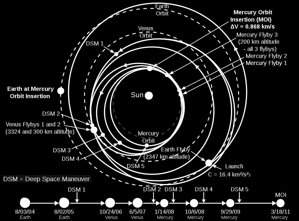 Dersom sonden hadde reist direkte til Merkur, ville det krevd enorme mengder drivstoff for å bremse sonden tilstrekkelig til at den kunne komme inn i bane.