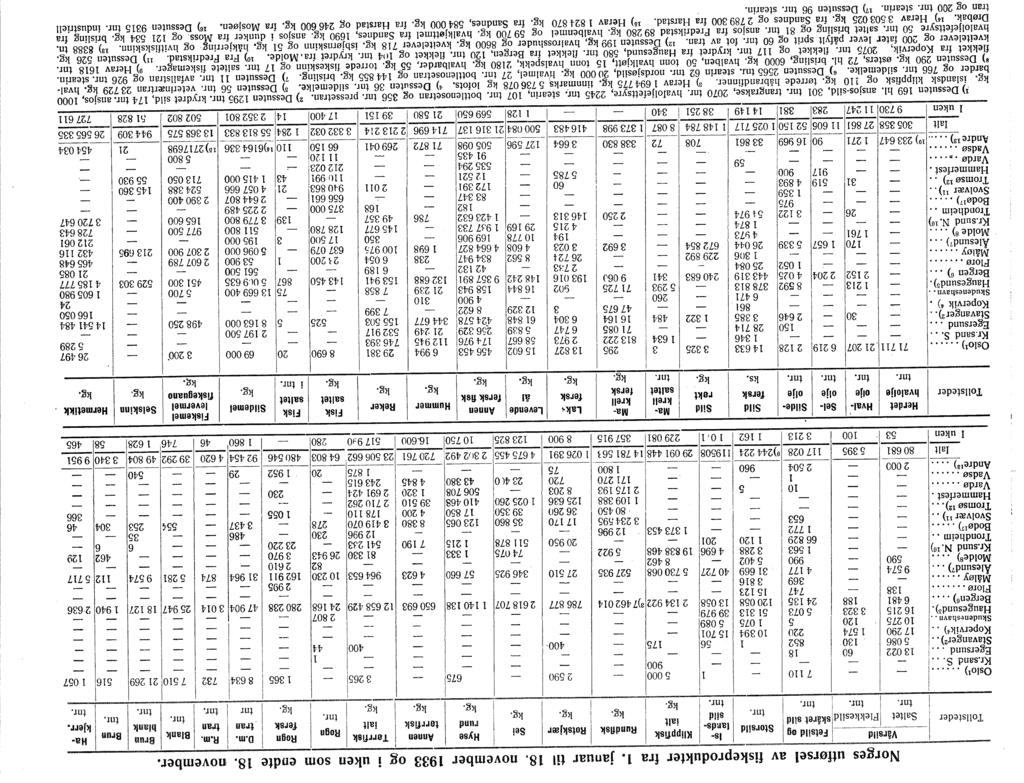 Norges utførsel av fiskeprodukter fra.. januar til 8. november 933 og i uken som endte 8. november. Vårsild Fetsild og St Old l. Klippfisk Hyse Annen Tørrfisk Rundflsk Rotskjær Rogn Rogn oomol R.