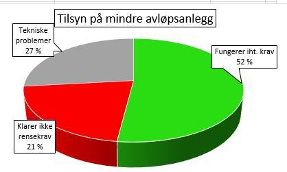 Frogn kommune Arbeid med små avløpsanlegg Hvorfor tilsyn?