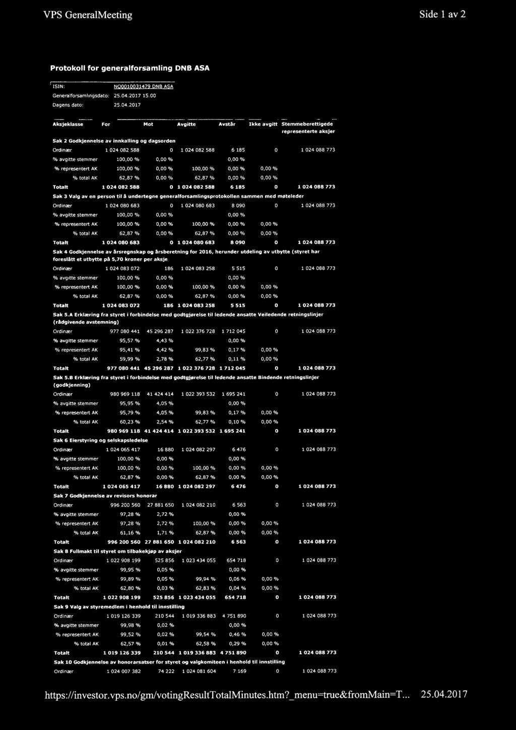 2017 Aksjeklasse For Mot Sak 2 Godkjennelse av innkalling og dagsorden Ordlnzar 1024082588 o 1 024 082 588 10 10 1024082588 Avgitte 10 o 1 024 082 588 AvstAr 6185 D,DO % 6185 kke avgitt