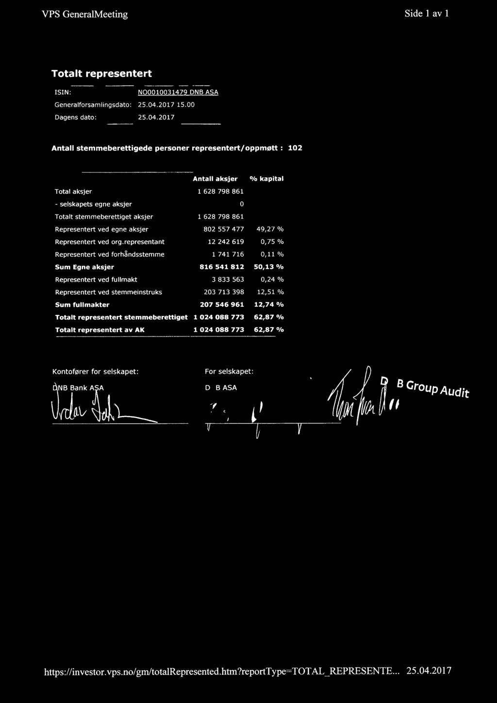 2017 Antall stemmeberettigede personer representert/oppmett: 102 Antall aksjer Total aksjer 1 628 798 861 - selskapets egne aksjer 0 stemmeberettiget aksjer 1628798861 % kapital Representert ved egne