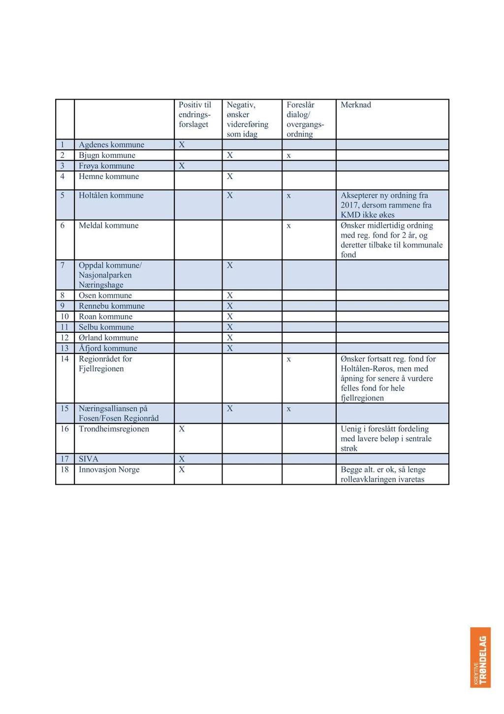 Positiv til endrings - forslaget Negativ, ønsker videreføring som idag 1 Agdenes kommune X 2 Bjugn kommune X x 3 Frøya kommune X 4 Hemne kommune X Foreslår dialog/ overgangs - ordning Merknad 5