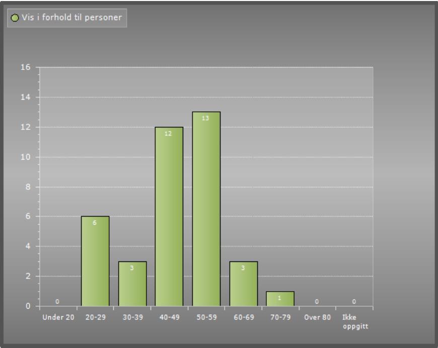 Gjennomgangen kan dokumenteres i skjema for årlig gjennomgang. Eventuelle tiltak ivaretas i handlingsplan for neste periode. Personalstatistikk og fravær Aldersammensetting pr. 30.08.