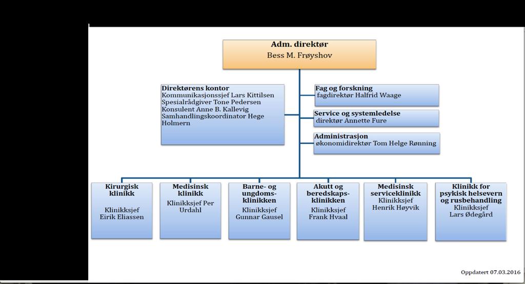 Sykehuset ledes av administrerende direktør, Bess M. Frøyshov.