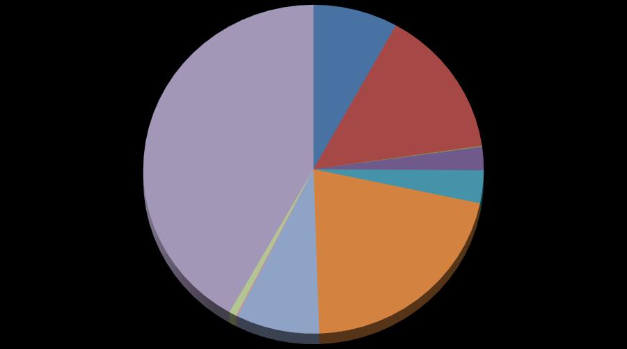 Kildesortering vanlig avfall Papir 8 % Metall 42 % Treverk 15 % Glass 0 %