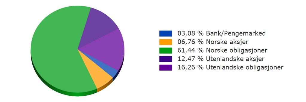 067 61,44 56,0 5,44 40,0 100,0 Utenlandske obligasjoner 4.237.535 16,26 29,0-12,74 0,0 40,0 Norske aksjer 1.760.