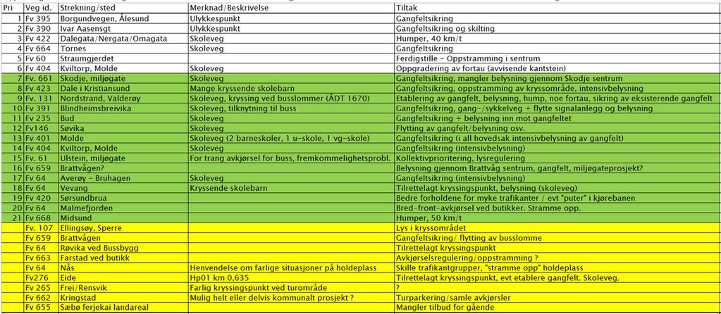 Forslag til mindre ts tiltak for gjennomføring i 2018 Tabell med aktuelle TS-tiltak på fylkesveg: Prioritering er gjort til og med tiltak nr 21 som dei viktigaste TS-prosjekta sett frå ein fagleg